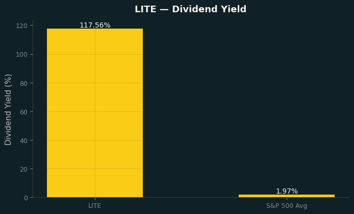 Dividend Yield