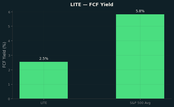 FCF Yield