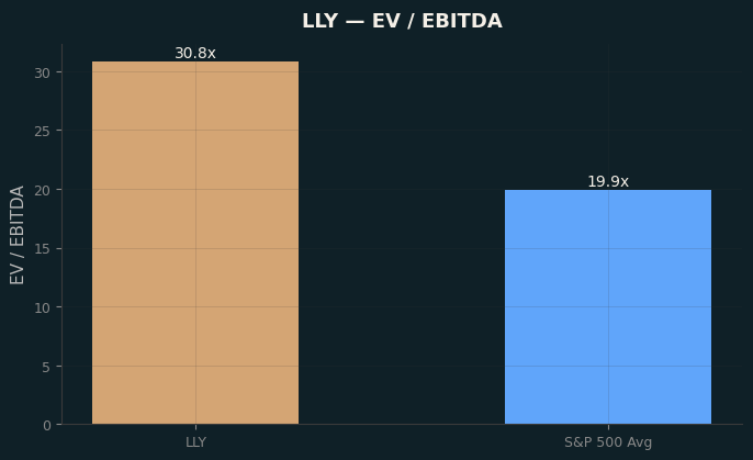 EV / EBITDA