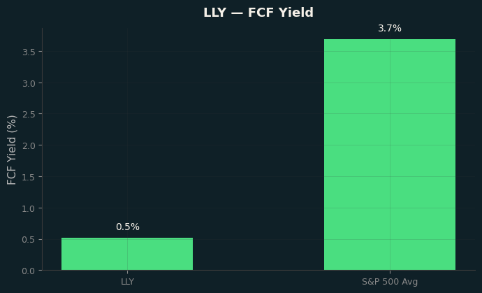 FCF Yield