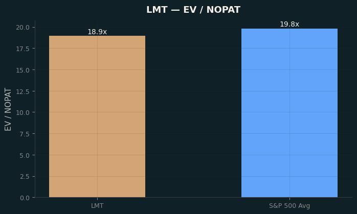 EV / NOPAT