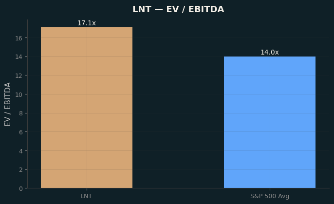 EV / EBITDA