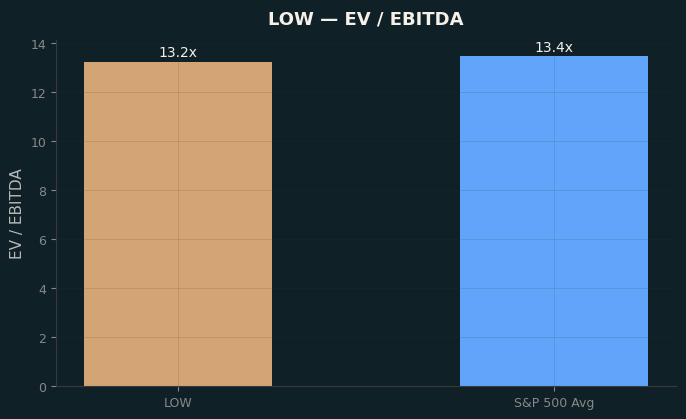 EV / EBITDA