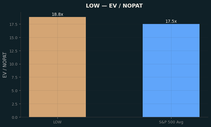 EV / NOPAT