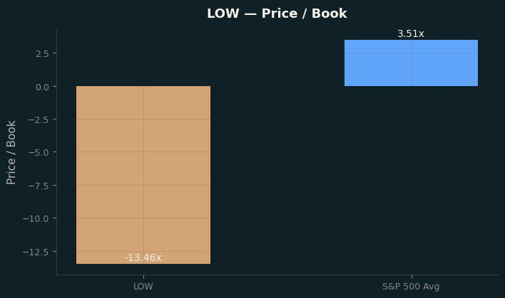 Price / Book