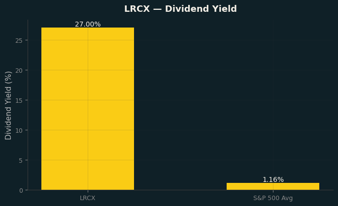 Dividend Yield
