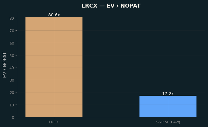 EV / NOPAT