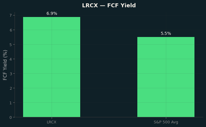 FCF Yield