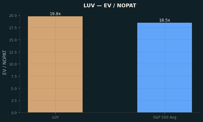 EV / NOPAT