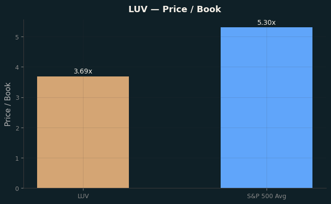 Price / Book