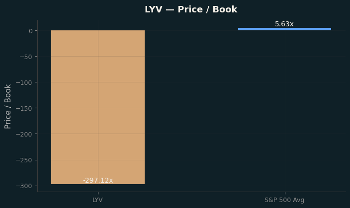 Price / Book