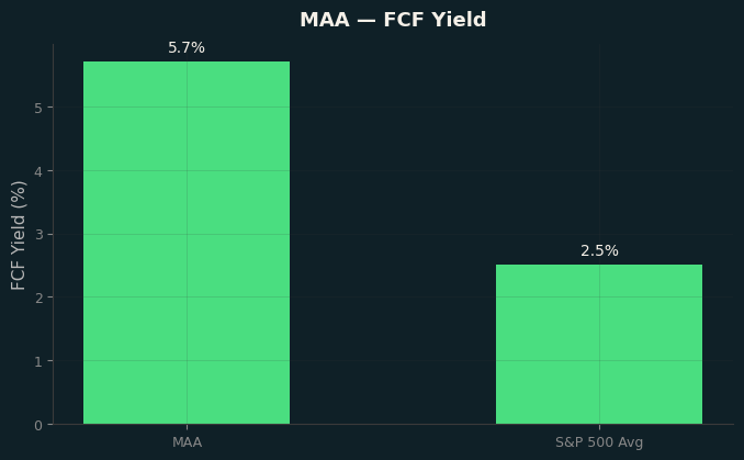 FCF Yield