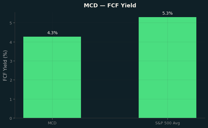 FCF Yield