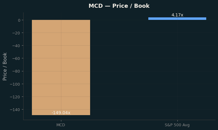 Price / Book