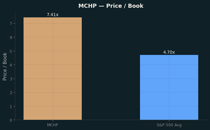 Price / Book