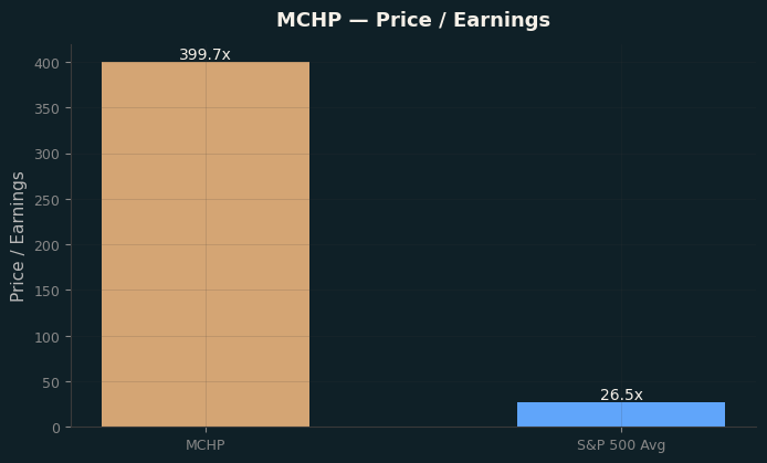 Price / Earnings