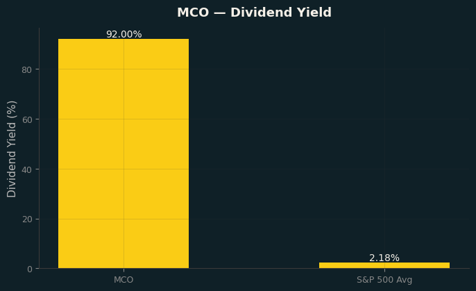 Dividend Yield