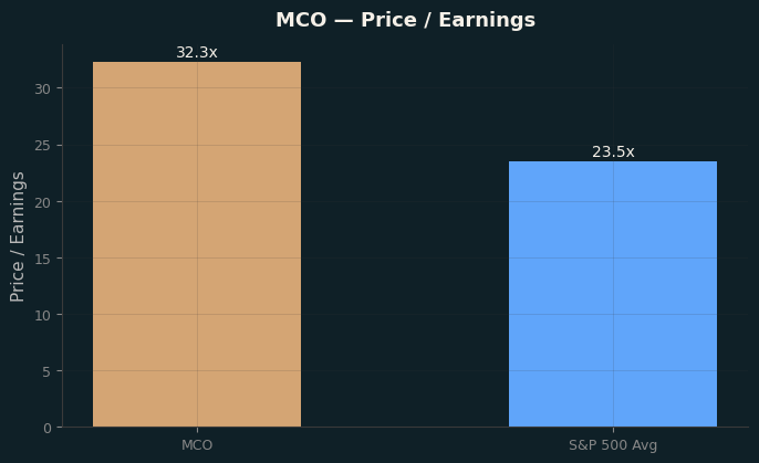 Price / Earnings