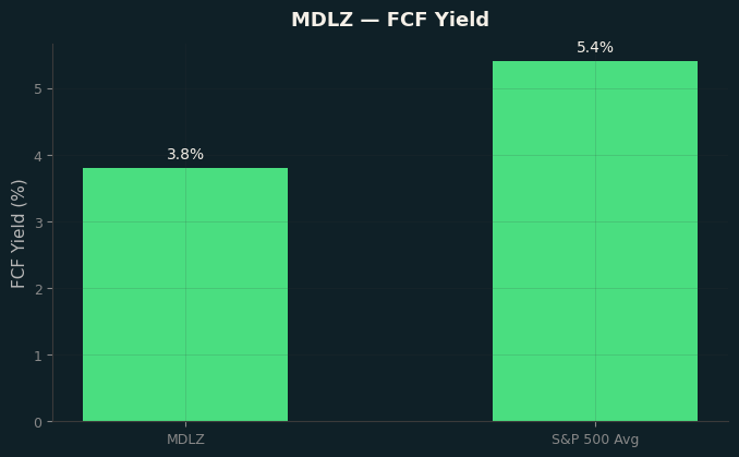 FCF Yield