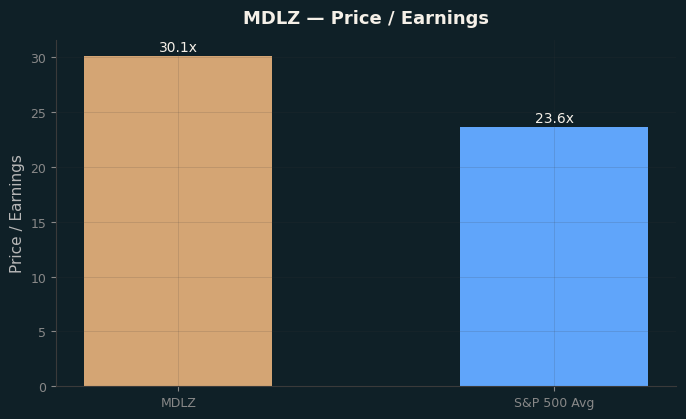 Price / Earnings