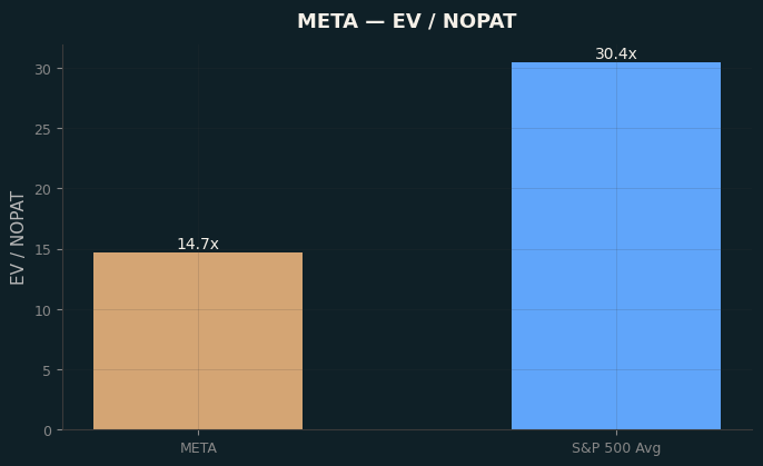 EV / NOPAT