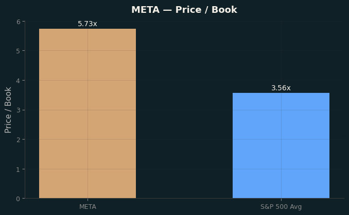 Price / Book