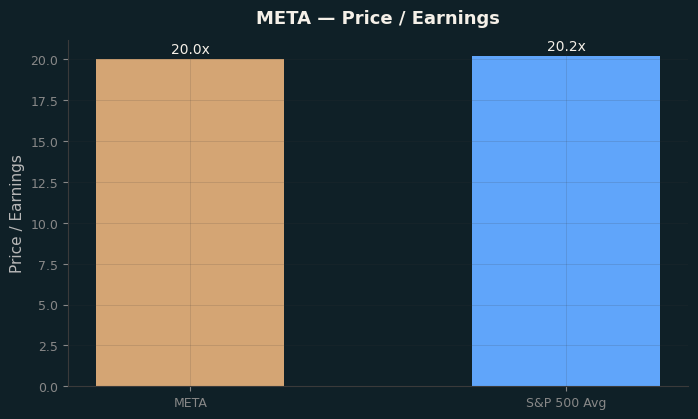 Price / Earnings