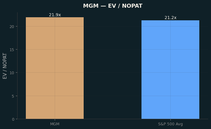 EV / NOPAT