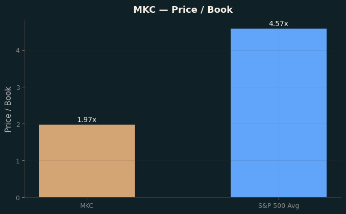Price / Book