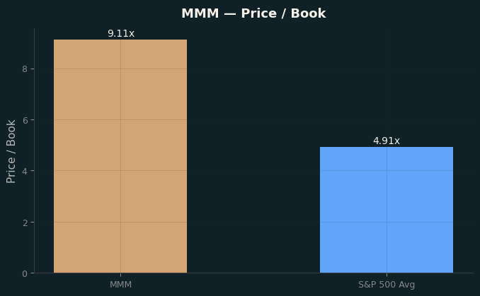 Price / Book