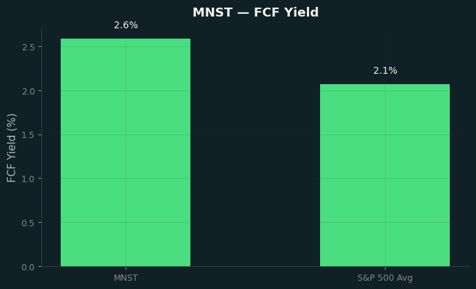 FCF Yield