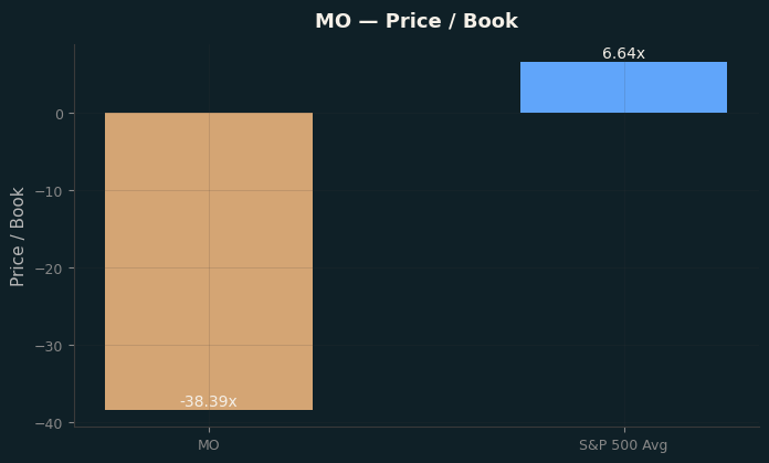 Price / Book