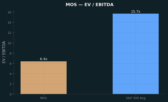 EV / EBITDA