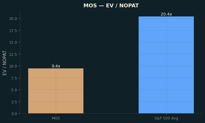 EV / NOPAT