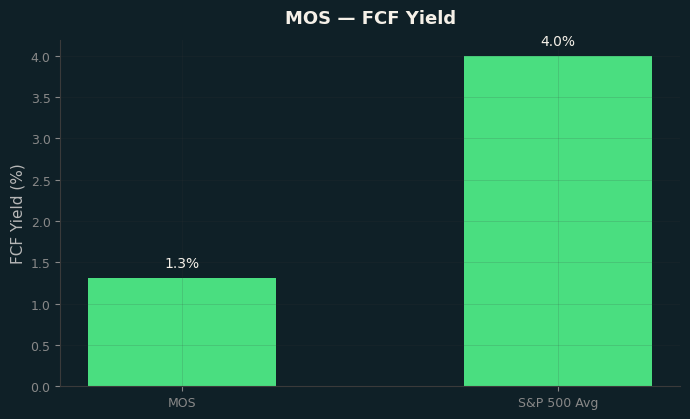 FCF Yield