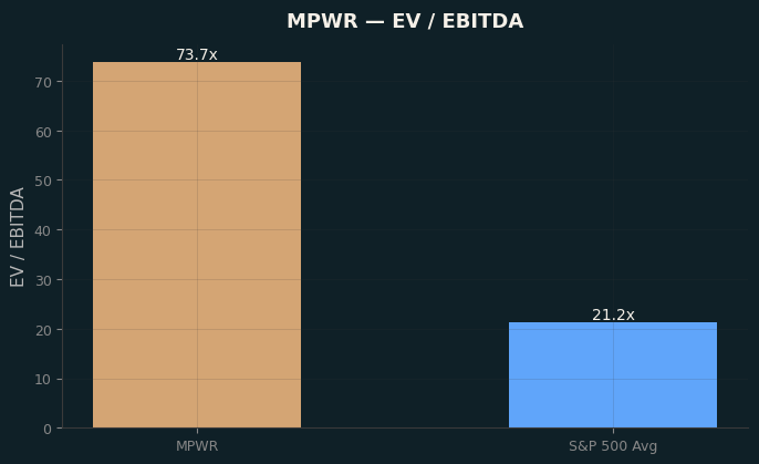 EV / EBITDA