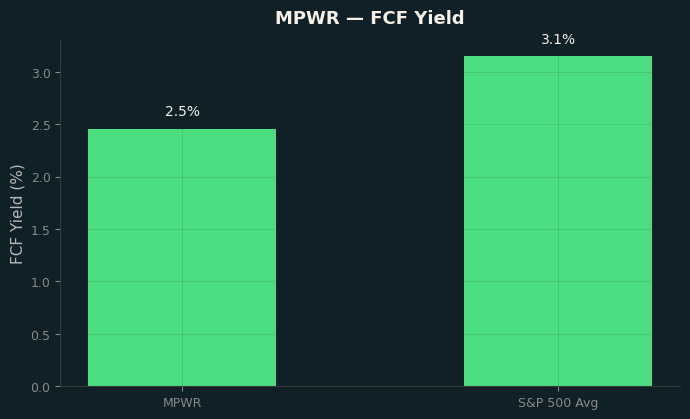 FCF Yield