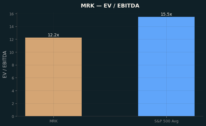 EV / EBITDA