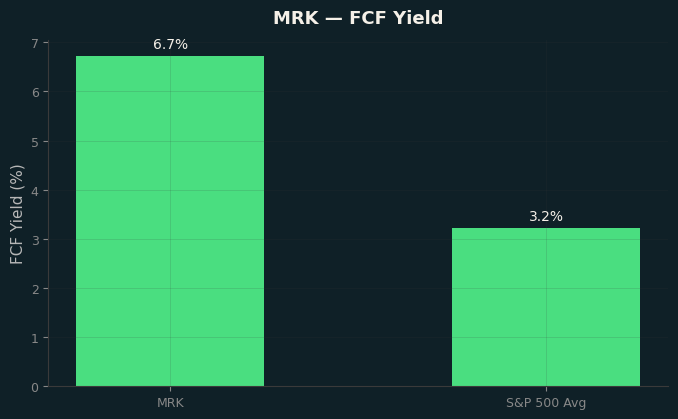 FCF Yield