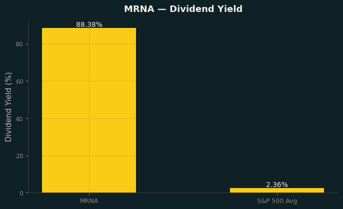 Dividend Yield