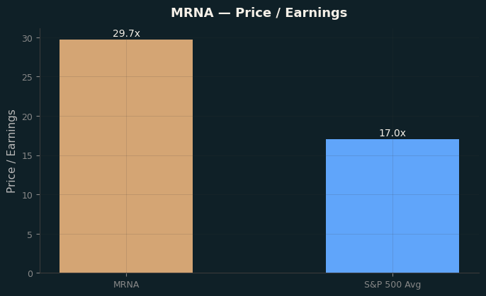 Price / Earnings
