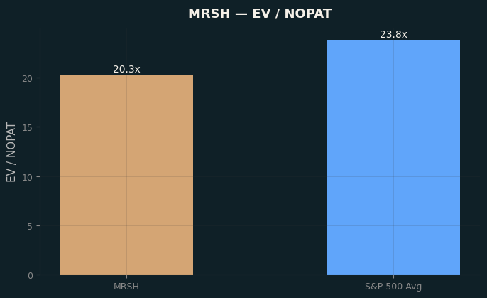 EV / NOPAT