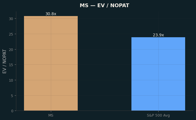 EV / NOPAT