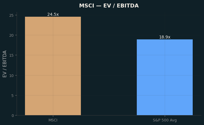 EV / EBITDA