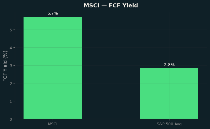 FCF Yield
