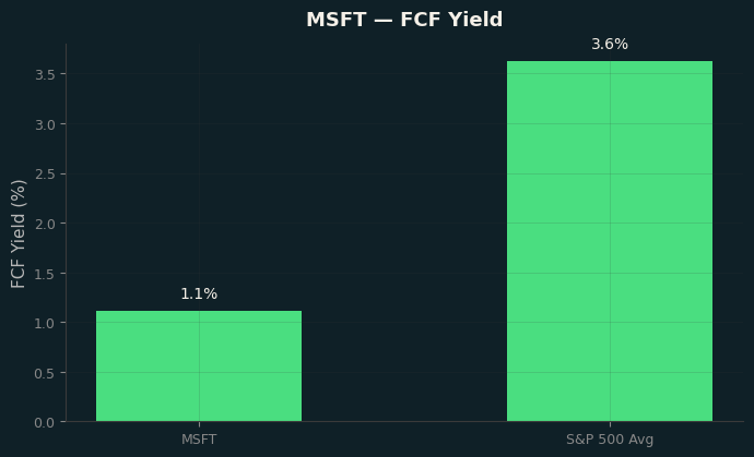 FCF Yield