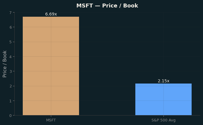 Price / Book