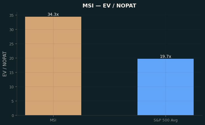 EV / NOPAT