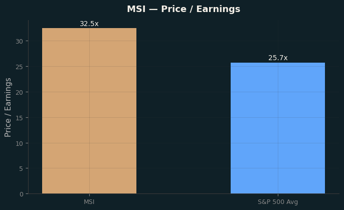Price / Earnings