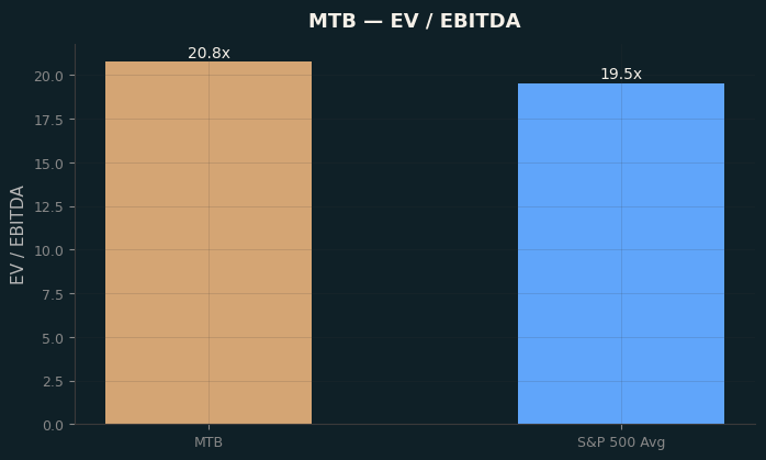 EV / EBITDA